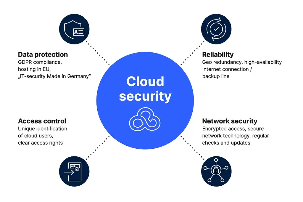 IT Service Dubai Cloud Security Services in Dubai