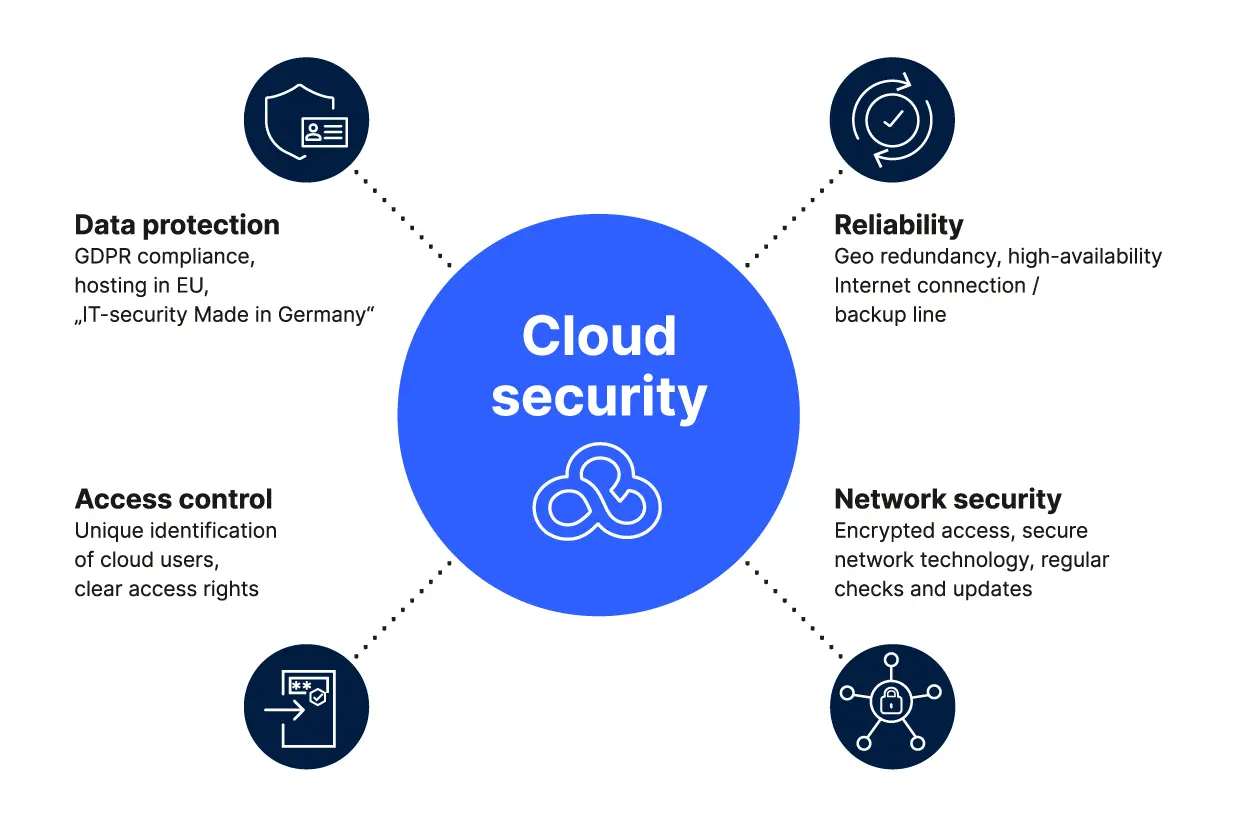 Cloud Security Services in Dubai